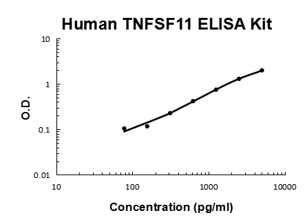 Human TRANCE/RANKL/TNFSF11 PicoKine® Quick ELISA Kit Boster Bio