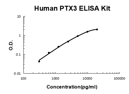 Human PTX3/Pentraxin 3 PicoKine® Quick ELISA Kit Boster Bio