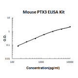 Mouse PTX3/Pentraxin 3 PicoKine® Quick ELISA Kit Boster Bio