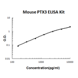 Mouse PTX3/Pentraxin 3 PicoKine® Quick ELISA Kit Boster Bio