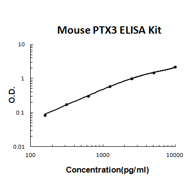 Mouse PTX3/Pentraxin 3 PicoKine® Quick ELISA Kit Boster Bio