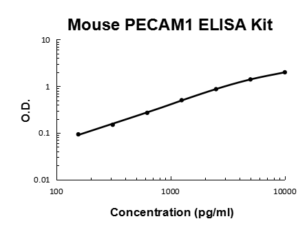 Mouse PECAM-1/CD31/PECAM1 PicoKine® Quick ELISA Kit Boster Bio