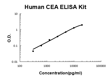 Human CEA / Carcino Embryonic Antigen PicoKine® Quick ELISA Kit Boster Bio