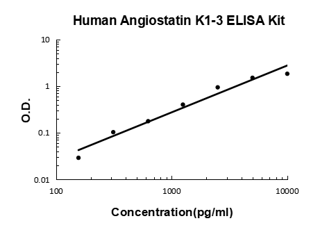 Human Angiostatin Kringle 1-3/PLG PicoKine® Quick ELISA Kit Boster Bio