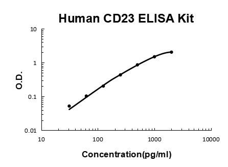 Human CD23 PicoKine® Quick ELISA Kit Boster Bio