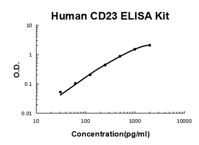 Human CD23 PicoKine® Quick ELISA Kit Boster Bio