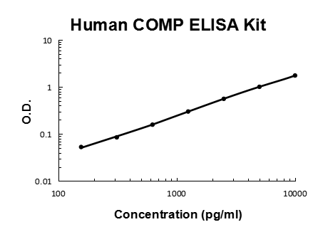 Human COMP/Thrombospondin 5 PicoKine® Quick ELISA Kit Boster Bio