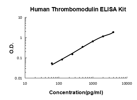 Human Thrombomodulin PicoKine® Quick ELISA Kit Boster Bio