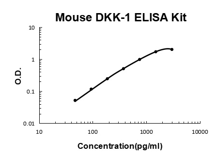 Mouse DKK-1 PicoKine® Quick ELISA Kit Boster Bio