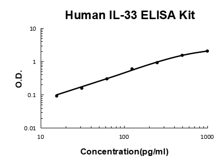Human IL-33 PicoKine® Quick ELISA Kit Boster Bio