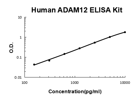 Human ADAM12 PicoKine® Quick ELISA Kit Boster Bio