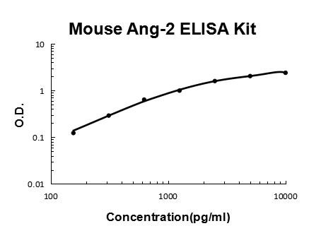 Mouse Angiopoietin-2 PicoKine® Quick ELISA Kit Boster Bio