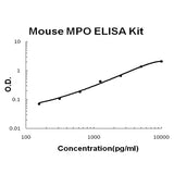 Mouse MPO/Myeloperoxidase PicoKine® Quick ELISA Kit Boster Bio