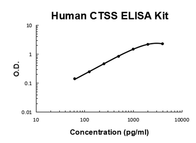 Human Cathepsin S PicoKine® Quick ELISA Kit Boster Bio