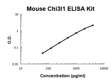 Mouse Chitinase 3-Like 1/YKL-40 PicoKine® Quick ELISA Kit Boster Bio