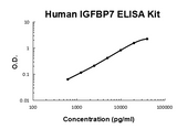Human IGFBP7/Igfbp Rp1 PicoKine® Quick ELISA Kit Boster Bio