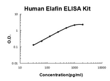 Human Elafin/PI3 PicoKine® Quick ELISA Kit Boster Bio