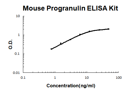 Mouse Progranulin PicoKine® Quick ELISA Kit Boster Bio