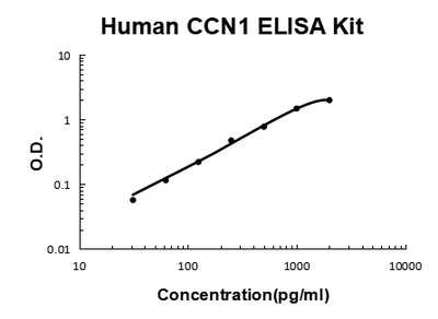 Human CCN1 PicoKine® Quick ELISA Kit Boster Bio