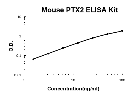 Mouse SAP/PTX2/APCS PicoKine® Quick ELISA Kit Boster Bio