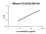 Mouse CCL9/Mip 1 Gamma PicoKine® Quick ELISA Kit Boster Bio