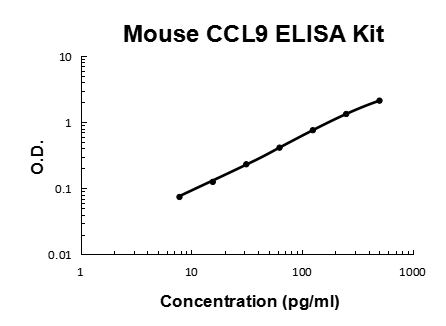 Mouse CCL9/Mip 1 Gamma PicoKine® Quick ELISA Kit Boster Bio