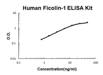 Human Ficolin-1/FCN1/M Ficolin PicoKine® Quick ELISA Kit Boster Bio