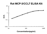 Rat MCP-3/CCL7 PicoKine® Quick ELISA Kit Boster Bio