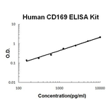 Human SIGLEC-1/CD169 PicoKine® Quick ELISA Kit Boster Bio