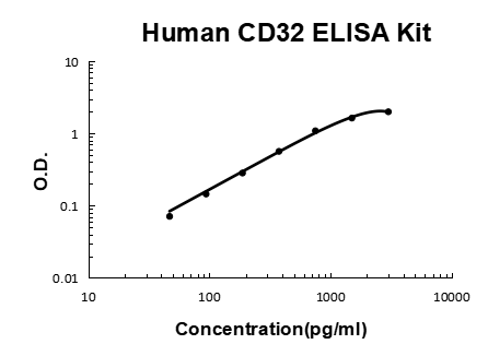 Human CD32 PicoKine® Quick ELISA Kit Boster Bio