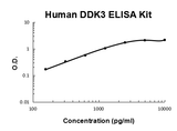 Human DKK-3 PicoKine® Quick ELISA Kit Boster Bio