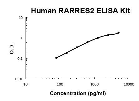 Human Chemerin/RARRES2 PicoKine® Quick ELISA Kit Boster Bio