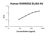 Human Chemerin/RARRES2 PicoKine® Quick ELISA Kit Boster Bio