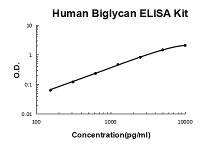 Human Biglycan PicoKine® Quick ELISA Kit Boster Bio