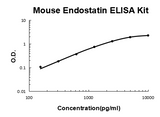 Mouse Endostatin PicoKine® Quick ELISA Kit Boster Bio