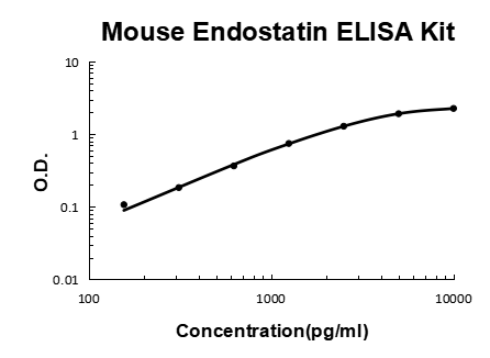Mouse Endostatin PicoKine® Quick ELISA Kit Boster Bio