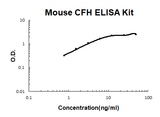Mouse Complement Factor H/CFH PicoKine® Quick ELISA Kit Boster Bio