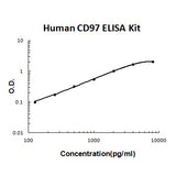 Human CD97 PicoKine® Quick ELISA Kit Boster Bio