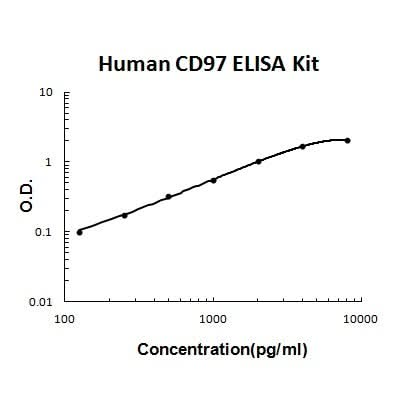 Human CD97 PicoKine® Quick ELISA Kit Boster Bio