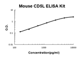 Mouse CD5L/CT-2 PicoKine® Quick ELISA Kit Boster Bio