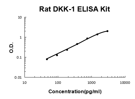 Rat DKK-1 PicoKine® Quick ELISA Kit Boster Bio