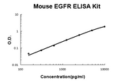 Mouse EGFR PicoKine® Quick ELISA Kit Boster Bio