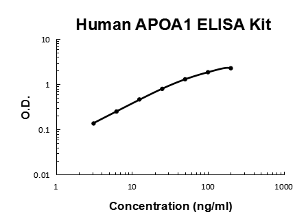 Human APOA1/Apolipoprotein A-I PicoKine® Quick ELISA Kit Boster Bio