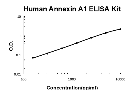 Human Annexin A1 PicoKine® Quick ELISA Kit Boster Bio