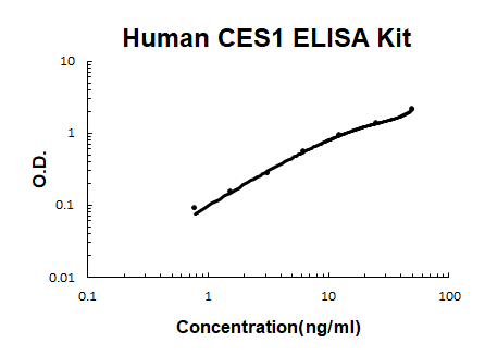 Human CES1 PicoKine® Quick ELISA Kit Boster Bio