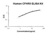Human CFHR5 PicoKine® Quick ELISA Kit Boster Bio