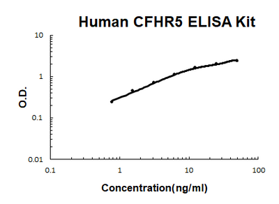 Human CFHR5 PicoKine® Quick ELISA Kit Boster Bio