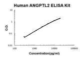 Human ANGPTL2 PicoKine® Quick ELISA Kit Boster Bio