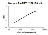 Human ANGPTL2 PicoKine® Quick ELISA Kit Boster Bio