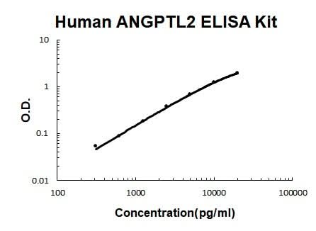 Human ANGPTL2 PicoKine® Quick ELISA Kit Boster Bio